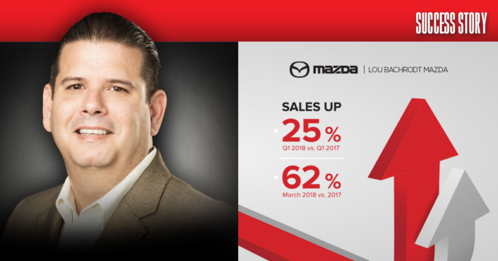 LouBachrodtMazda_1200x628 Lou Bachrodt Mazda sales up 25% Q1 2018 vs. Q1 2017 and 62% March 2018 vs. 2017