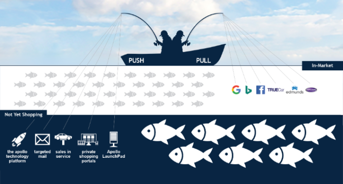 In a flat market, are you Pushing and Pulling to win?