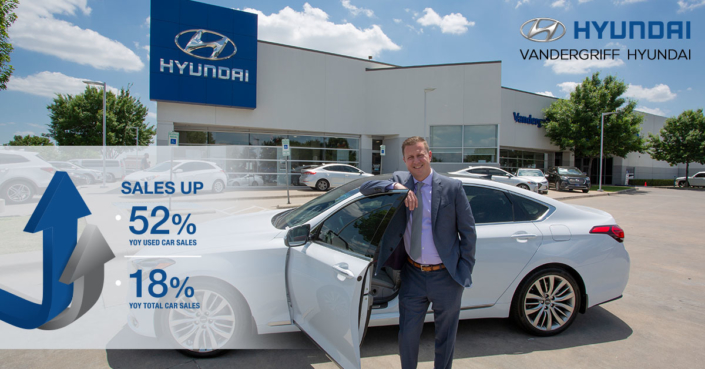 VandergriffHyundai1200x628-3 Sales are up 52% YOY in used car sales for Vandergriff Hyundai!